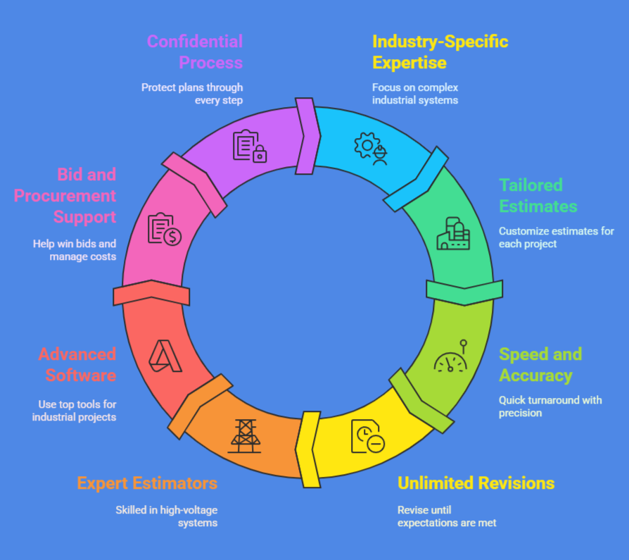 Industrial Estimating Services
